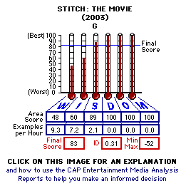 Stitch: The Movie (2003) CAP Thermometers