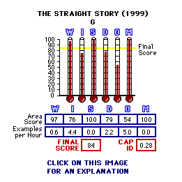The Straight Story (1999) CAP Thermometers