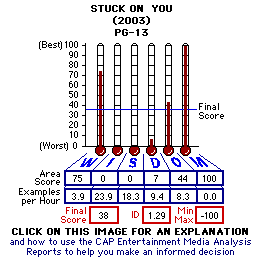 Stuck on You (2003) CAP Thermometers