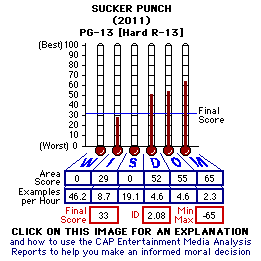 Sucker Punch (2011) CAP Thermometers