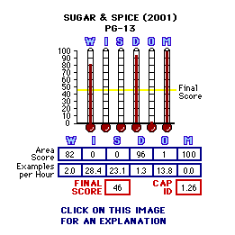 Sugar & Spice (2001) CAP Thermometers