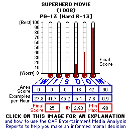 Superhero Movie (2008) CAP Thermometers