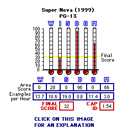 Super  Nova (1999) CAP Thermometers