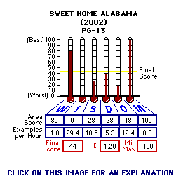 Sweet Home Alabama (2002) CAP Thermometers