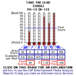 Take the Lead (2006) CAP Thermometers