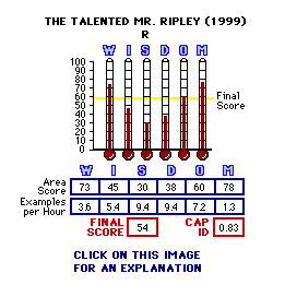 The Talented Mr. Ripley (1999) CAP Thermometers