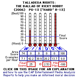 Talladega Nights: The Ballad of Rick Bobby (2006) CAP Thermometers