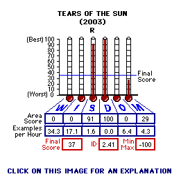 Tears of the Sun (2003) CAP Thermometers