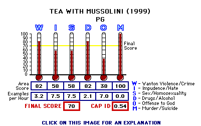 Tea with Mussolini (1999) CAP Thermometers