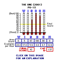 The One (2001) CAP Thermometers