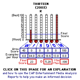 Thirteen (2003) CAP Thermometers