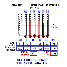 (Lara Croft: Tomb Raider) (2001) CAP Thermometers