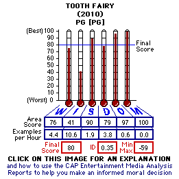 Tooth Fairy (2010) CAP Thermometers
