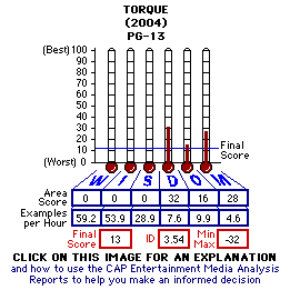 Torque (2004) CAP Thermometers