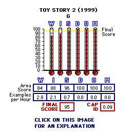 Toy Story 2 (1999) CAP Thermometers