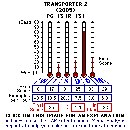 Tranpsorter 2 (2005) CAP Thermometers
