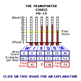 The Transporter (2002) CAP Thermometers