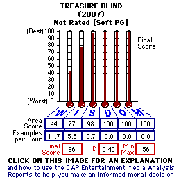 Treasure Blind (2007) CAP Thermometers