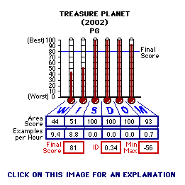 Treasure Planet (2002) CAP Thermometers