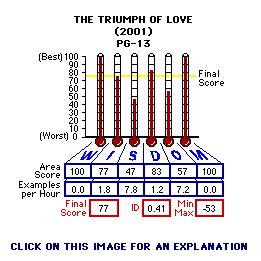 The Triumph of Love (2001) CAP Thermometers