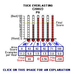 Tuck Everlasting (2002) CAP Thermometers