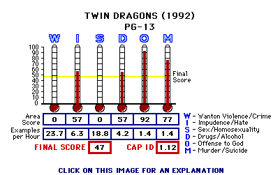 Twin Dragons (1992) CAP Thermometers