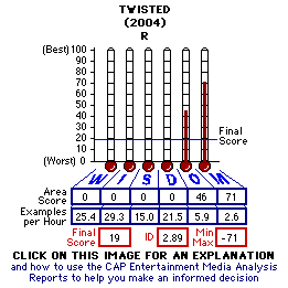 Twisted (2004) CAP Thermometers
