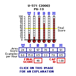 U-571 (2000) CAP Thermometers