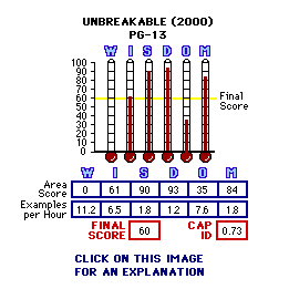 Unbreakable (2000) CAP Thermometers