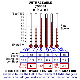 Untraceable (2008) CAP Thermometers