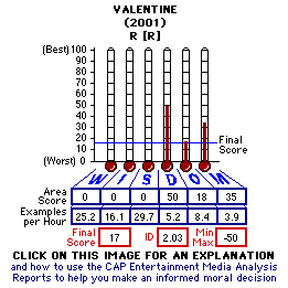 Valentine (2001) CAP Thermometers