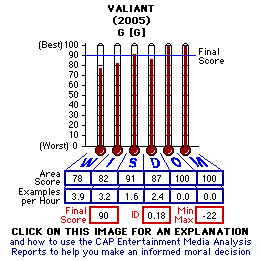Valiant (2005) CAP Thermometers