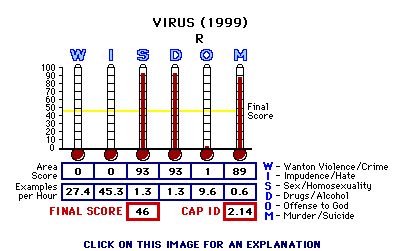 Virus (1999) CAP Thermometers
