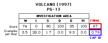 Volcano (1997) CAP Scorecard