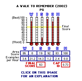 A Walk to Remember (2002) CAP Thermometers