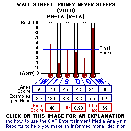 Wall Street: Money Never Sleeps (2010) CAP Thermometers