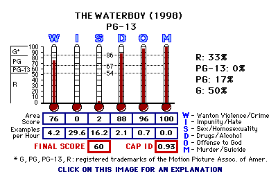 Waterboy (1998) CAP Thermometers