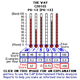 The Way (2010) CAP Thermometers