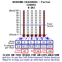 Wedding Crashers - Partial (2005) CAP Thermometers
