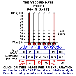 The Wedding Date (2005) CAP Thermometers