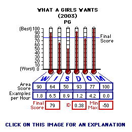 What A Girl Wamts (2003) CAP Thermometers