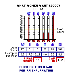 What Women Wanr (2000) CAP Thermometers