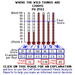 Where the Wild Things Are (2009) CAP Thermometers