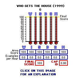 Who Gets the House (1999) CAP Thermometers