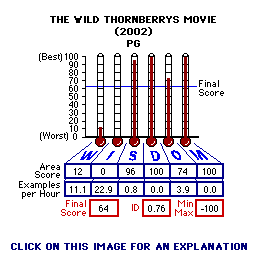 The Wild Thornberrys Movie (2002) CAP Thermometers