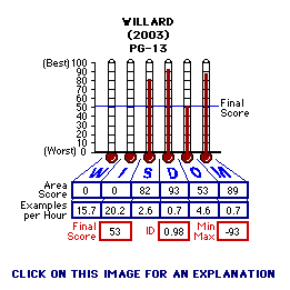 Willard (2003) CAP Thermometers