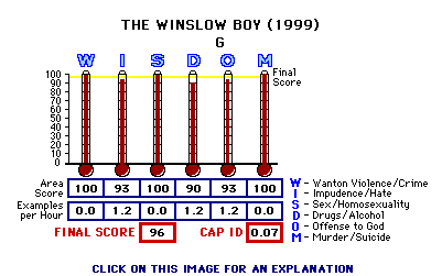 The Winslow Boy (1999) CAP Thermometers