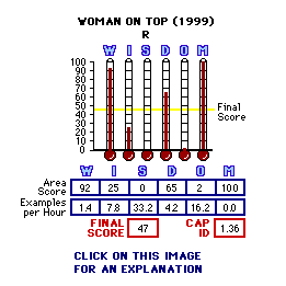 Woman on Top (1999) CAP Thermometers