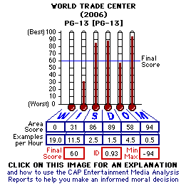 World Trade Center (2006) CAP Thermometers