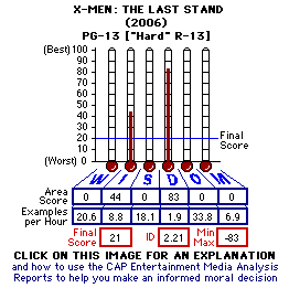 X-Men: The Last Stand (YEAR) CAP Thermometers